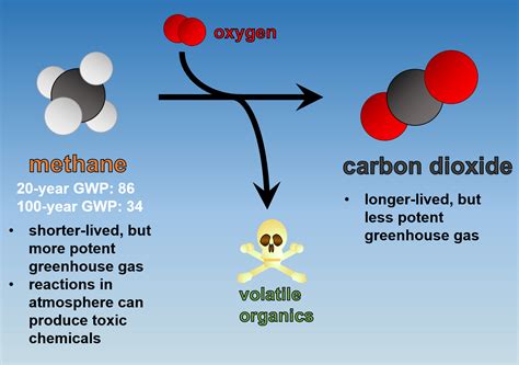 is methane gas poisonous|why is methane dangerous.